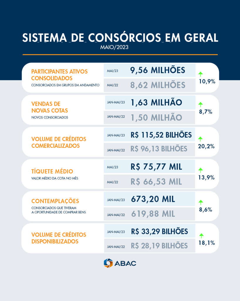 sistema de consorcio em geral 2023